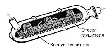 Устройство глушителя в Рязани